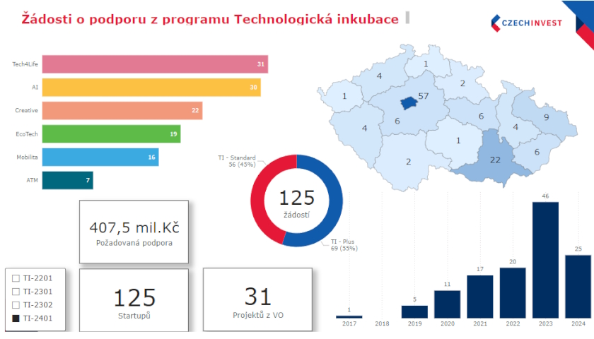 125 startupů ze čtvrté výzvy Technologické inkubace prochází hodnocením
